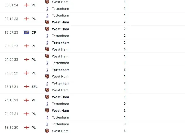 Lịch sử đối đầu Tottenham vs West Ham 